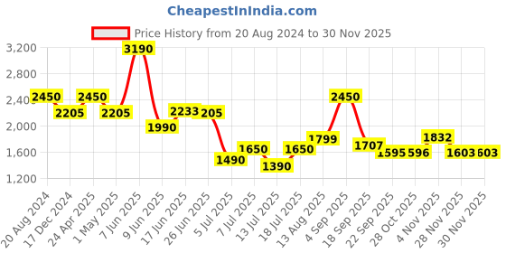tatacliq.com ellementry Erebus Grey Marble Mortar with Pestle - Set of 1 ellementry Price History Graph from 20 Aug 2024 to 29 Nov 2025