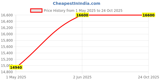 tatacliq.com Ellementry Farmhouse Flair Brown & White Mango Wood Console Table ellementry Price History Graph from 1 May 2025 to 24 Oct 2025