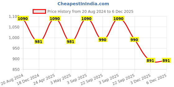 tatacliq.com ellementry Fiore Cream Ceramic Pasta Bowl - Set of 1 ellementry Price History Graph from 20 Aug 2024 to 5 Dec 2025