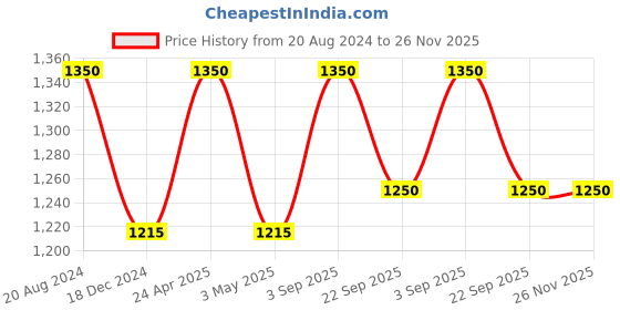 tatacliq.com ellementry Fiore Cream Ceramic Salad Bowl - Set of 1 ellementry Price History Graph from 20 Aug 2024 to 25 Nov 2025