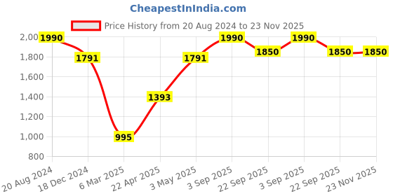 tatacliq.com ellementry Fiore Cream Ceramic Serving Bowl - Set of 1 ellementry Price History Graph from 20 Aug 2024 to 23 Nov 2025