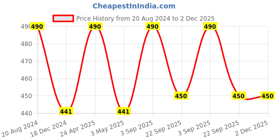 tatacliq.com ellementry Fiore Off White Ceramic Bowl - Set of 1 ellementry Price History Graph from 20 Aug 2024 to 2 Dec 2025