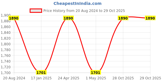 tatacliq.com Ellementry Firm Face Ecomix Black Ecomix Sculpture ellementry Price History Graph from 20 Aug 2024 to 29 Oct 2025