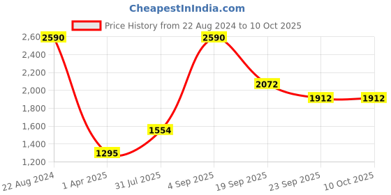 tatacliq.com Ellementry Flavia Brown & Yellow Wood Chapati Box With Lid - Set of 1 ellementry Price History Graph from 22 Aug 2024 to 9 Oct 2025