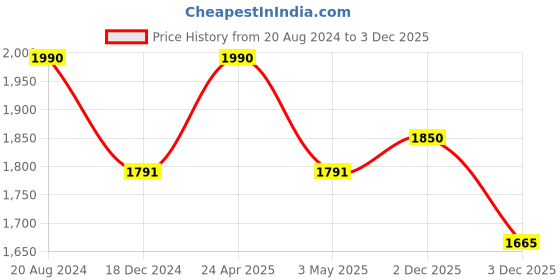 tatacliq.com Ellementry Fleur D'or Brown Wooden Large Platter ellementry Price History Graph from 20 Aug 2024 to 2 Dec 2025