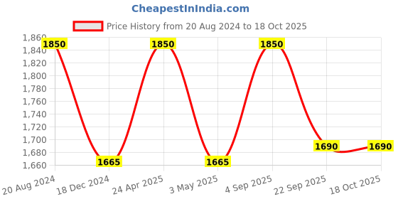 tatacliq.com Ellementry Fleur D'or Brown Wooden Serveware Tray ellementry Price History Graph from 20 Aug 2024 to 18 Oct 2025