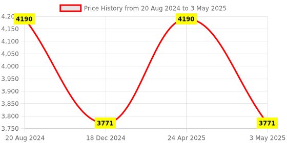 tatacliq.com ellementry Fluted Transparent Glass Cloche with Base - Set of 1 ellementry Price History Graph from 20 Aug 2024 to 3 May 2025