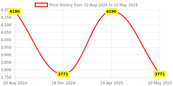 tatacliq.com ellementry Fluted Transparent Glass Cloche with Stand - Set of 1 ellementry Price History Graph from 20 Aug 2024 to 10 May 2025