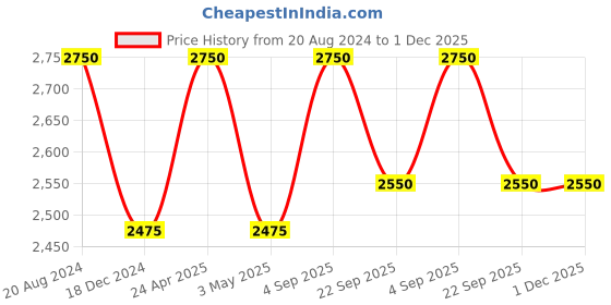 tatacliq.com ellementry Frangipani Brown Mango Wood Round Serving Tray - Set of 1 ellementry Price History Graph from 20 Aug 2024 to 1 Dec 2025