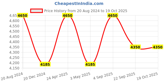 tatacliq.com Ellementry 'Frangipani' Brown Mango Wood Susan - Set of 1 ellementry Price History Graph from 20 Aug 2024 to 18 Oct 2025