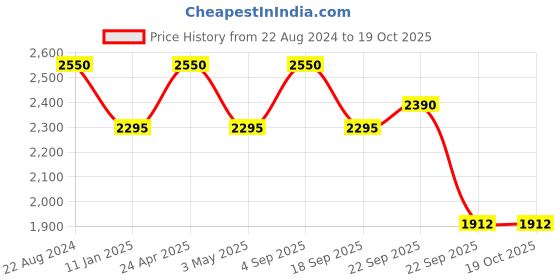 tatacliq.com ellementry Frangipani Brown Wood Roti Box with Lid - Set of 1 ellementry Price History Graph from 22 Aug 2024 to 18 Oct 2025