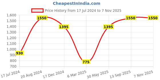 tatacliq.com Ellementry Fresca Dish White & Blue Cotton Dish Towel - Set of 2 ellementry Price History Graph from 17 Jul 2024 to 7 Nov 2025