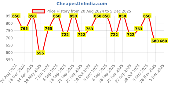 tatacliq.com Ellementry 'Frosted Leaf' Transparent Glass 6 cm Water Bottle With Stopper (0.75 L) - Set of 1 ellementry Price History Graph from 20 Aug 2024 to 5 Dec 2025