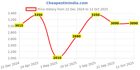 tatacliq.com Ellementry Gamboge Yellow & Brown Ceramic Chapati Box With Lid - Set of 1 ellementry Price History Graph from 22 Dec 2024 to 11 Oct 2025