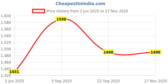tatacliq.com ellementry Gaudeep Scallop Hurricane (Small) ellementry Price History Graph from 2 Jun 2025 to 27 Nov 2025