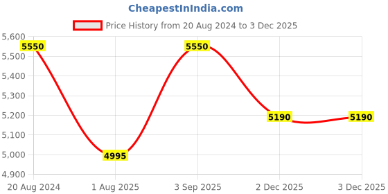 tatacliq.com Ellementry Girar Lazy Susan Brown Mango wood Platter With Glass Holder ellementry Price History Graph from 20 Aug 2024 to 2 Dec 2025