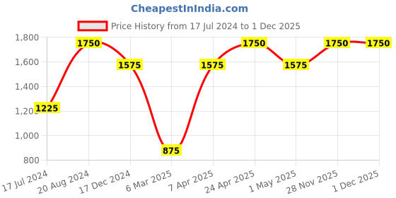 tatacliq.com Ellementry Golden Stainless Steel Serving Spoon - Set of 2 ellementry Price History Graph from 17 Jul 2024 to 29 Nov 2025