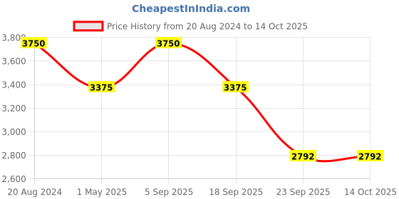 tatacliq.com Ellementry Iris Brown & Green Wood Double-Tier Chapati Box With Stand - Set of 1 ellementry Price History Graph from 20 Aug 2024 to 13 Oct 2025