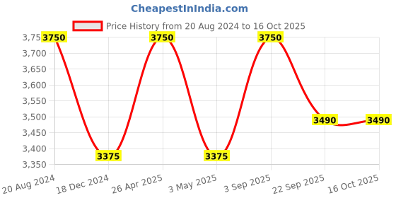 tatacliq.com Ellementry Iris Teal Blue Wood Large Serving Platter - Set of 1 ellementry Price History Graph from 20 Aug 2024 to 15 Oct 2025
