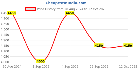 tatacliq.com Ellementry Iris Teal Blue Wood Rectangular-Shaped Tray - Set of 1 ellementry Price History Graph from 20 Aug 2024 to 12 Oct 2025
