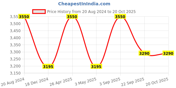 tatacliq.com Ellementry Iris Teal Blue Wood Round-Shaped Tray - Set of 1 ellementry Price History Graph from 20 Aug 2024 to 18 Oct 2025
