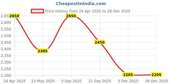 tatacliq.com ellementry Jot Down Black Mango Wood Kitchen Board with 4 Magnet Stoppers ellementry Price History Graph from 24 Apr 2025 to 27 Dec 2025