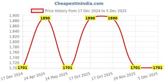 tatacliq.com Ellementry 'Jove' Blue & Transparent Glass Carafe with Lid (0.675 L) with Tumbler ellementry Price History Graph from 17 Dec 2024 to 5 Dec 2025