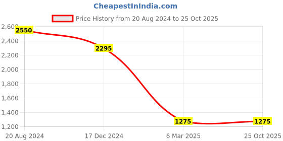 tatacliq.com Ellementry Laimai Natural Sheesham Wood Paddle Chopping Board ellementry Price History Graph from 20 Aug 2024 to 24 Oct 2025