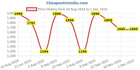 tatacliq.com Ellementry Laimai Natural Sheesham Wood Rectangle Chopping Board ellementry Price History Graph from 20 Aug 2024 to 30 Nov 2025