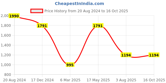 tatacliq.com Ellementry Laimai Natural Sheesham Wood Rectangle with Handle Chopping Board ellementry Price History Graph from 20 Aug 2024 to 15 Oct 2025