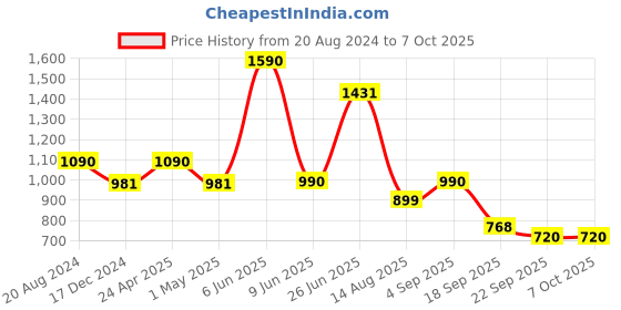tatacliq.com ellementry Leafy Twig Natural Wooden Rectangular Chopping Board - Set of 1 ellementry Price History Graph from 20 Aug 2024 to 7 Oct 2025