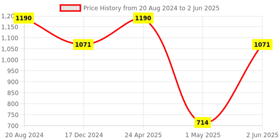 tatacliq.com ellementry Leafy Twig Natural Wooden Rectangular Chopping Board - Set of 1 ellementry Price History Graph from 20 Aug 2024 to 2 Jun 2025