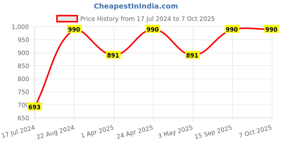 tatacliq.com ellementry Leafy Twig Transparent Glass Jar with Lid ( ml) - Set of 1 ellementry Price History Graph from 17 Jul 2024 to 6 Oct 2025