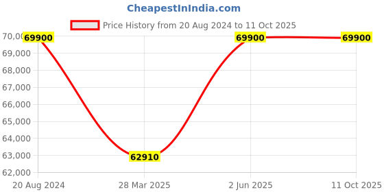 tatacliq.com ellementry Lei Pan Grey Mango Wood Ready-To-Assemble Dining Table ellementry Price History Graph from 20 Aug 2024 to 10 Oct 2025