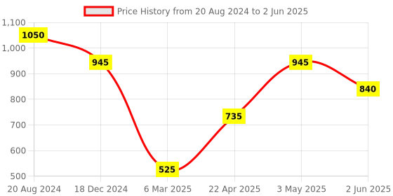 tatacliq.com ellementry Lemon Ceramic Breakfast Plate Lemon - Set of 1 ellementry Price History Graph from 20 Aug 2024 to 2 Jun 2025
