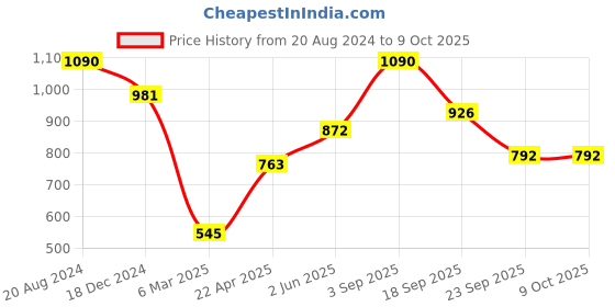 tatacliq.com ellementry Lemon Ceramic Cereal Bowl (400 ml) - Set of 1 ellementry Price History Graph from 20 Aug 2024 to 8 Oct 2025