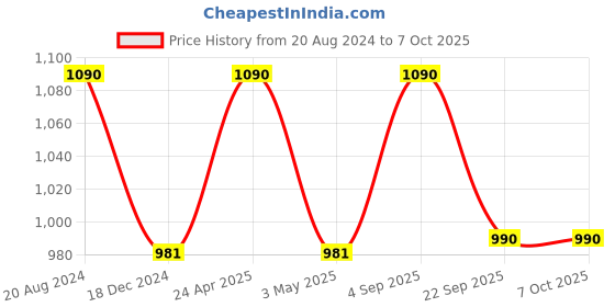 tatacliq.com ellementry Lemon Ceramic Coffee Mug with Lid (400 ml) - Set of 1 ellementry Price History Graph from 20 Aug 2024 to 7 Oct 2025