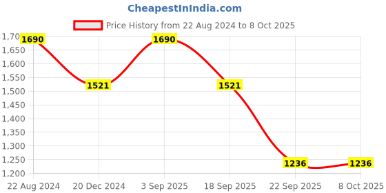 tatacliq.com ellementry Lemon Wood Serving Tray - Set of 1 ellementry Price History Graph from 22 Aug 2024 to 8 Oct 2025