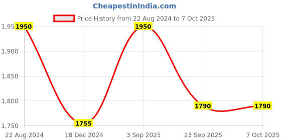 tatacliq.com Ellementry Light Grey Ceramic Chip-And-Dip Serving Bowl - Set of 1 ellementry Price History Graph from 22 Aug 2024 to 7 Oct 2025