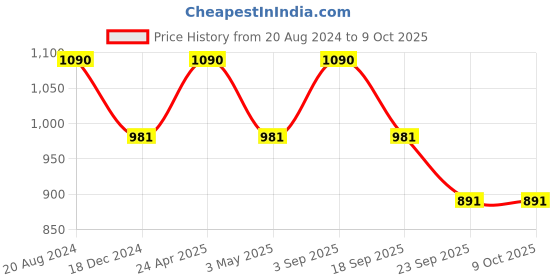 tatacliq.com ellementry Light Grey Wood Serving Tray - Set of 1 ellementry Price History Graph from 20 Aug 2024 to 8 Oct 2025