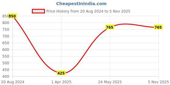 tatacliq.com Ellementry Livada Off-White & Black Ceramic Tall Mug (0.5 L) ellementry Price History Graph from 20 Aug 2024 to 4 Nov 2025
