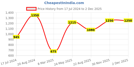 tatacliq.com Ellementry Livada Off-White & Blue Ceramic Mug (0.2 L) - Set of 2 ellementry Price History Graph from 17 Jul 2024 to 1 Dec 2025