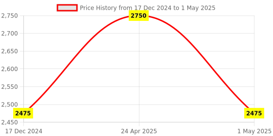 tatacliq.com ellementry Ljo Egg Shell Ceramic Planter with Stand - Set of 1 ellementry Price History Graph from 17 Dec 2024 to 1 May 2025