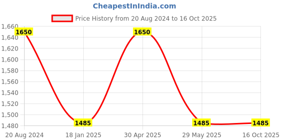 tatacliq.com Ellementry Lupa Antique Gold Terracotta Large Square Lantern with Metal Handle ellementry Price History Graph from 20 Aug 2024 to 16 Oct 2025