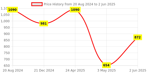 tatacliq.com ellementry Madin Transparent Glass Jar with Lid ( ml) - Set of 1 ellementry Price History Graph from 20 Aug 2024 to 2 Jun 2025