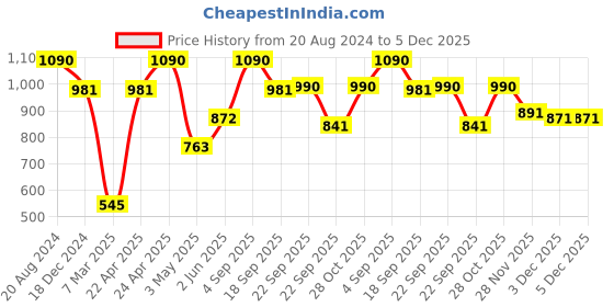 tatacliq.com Ellementry Magnolia White & Blue Ceramic Serving Platter ellementry Price History Graph from 20 Aug 2024 to 5 Dec 2025