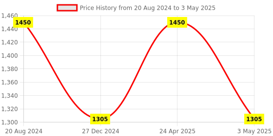 tatacliq.com Ellementry 'Magnolia' White & Navy Ceramic Coffee Mug (0.25 L) - Set of 2 ellementry Price History Graph from 20 Aug 2024 to 3 May 2025