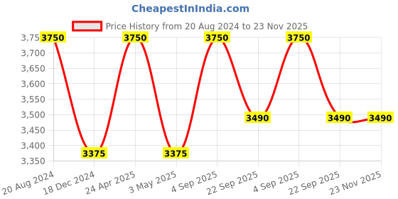 tatacliq.com ellementry Manjari Natural Wooden Spice Box ( ml) - Set of 1 ellementry Price History Graph from 20 Aug 2024 to 23 Nov 2025