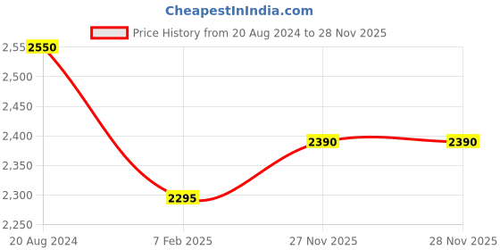 tatacliq.com ellementry Masai Golden Brass Dessert Forks - Set of 4 ellementry Price History Graph from 20 Aug 2024 to 28 Nov 2025
