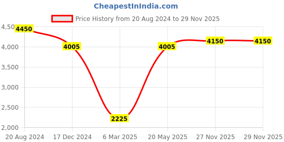 tatacliq.com ellementry Masai Golden Brass Milk & Sugar Pot Set ellementry Price History Graph from 20 Aug 2024 to 28 Nov 2025
